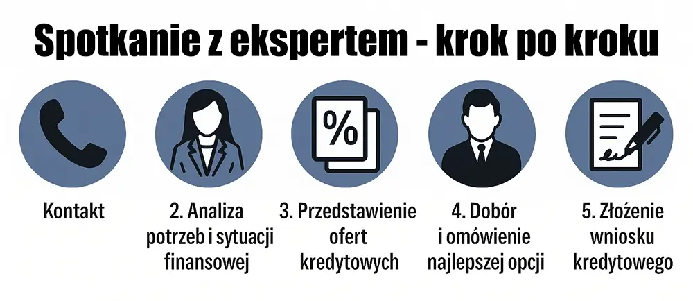 Kontakt z Ekspertem Lendi Chełm krok po kroku