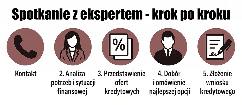 Kontakt z Ekspertem NOTUS Finanse Ostrzeszów - krok po kroku