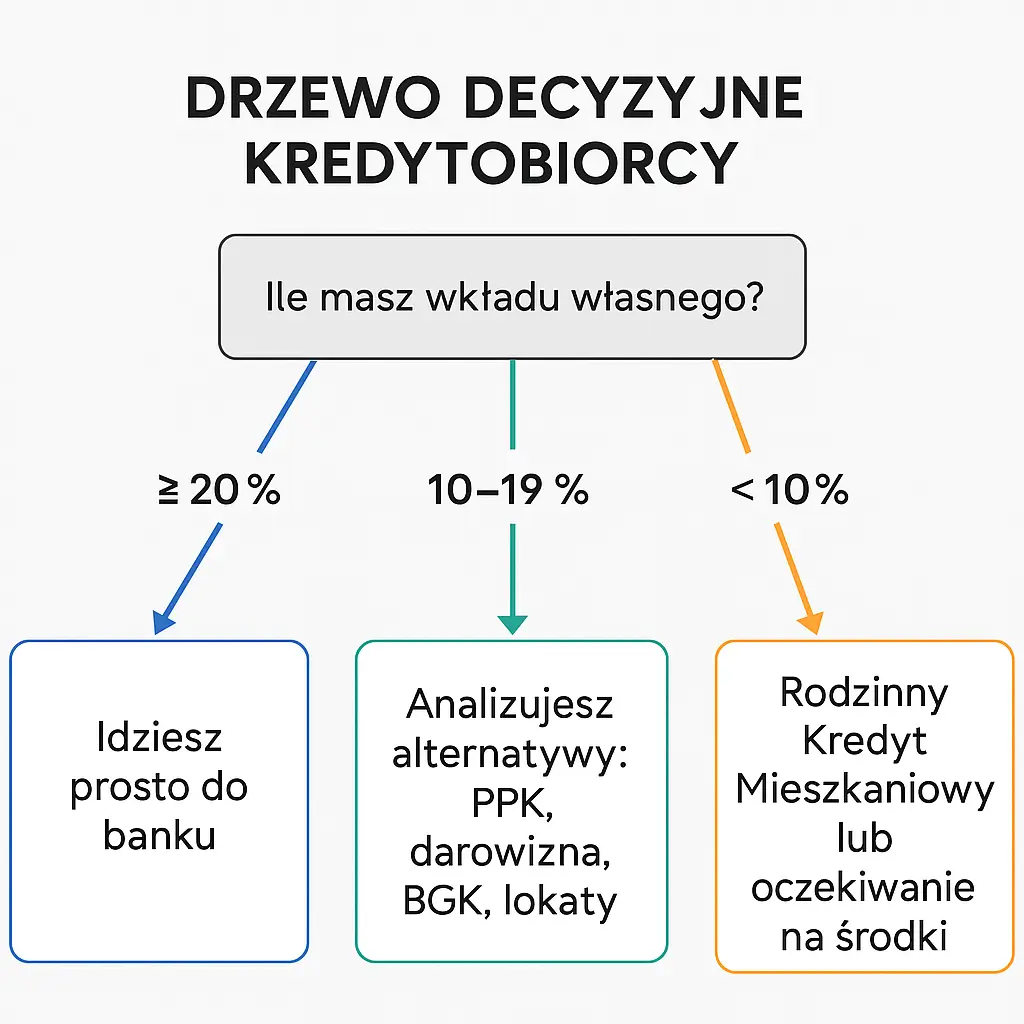 Drzewo decyzyjne kredytobiorcy